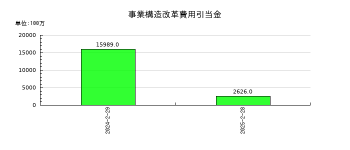 セブン&アイ・ホールディングスの事業構造改革費用引当金の推移