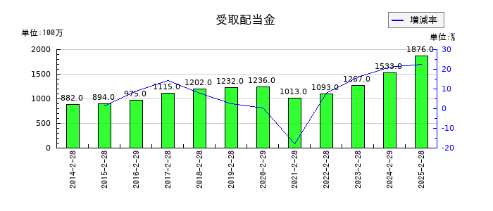 セブン&アイ・ホールディングスの受取配当金の推移