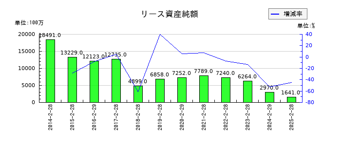セブン&アイ・ホールディングスのリース資産純額の推移