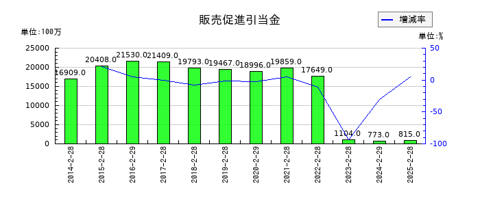 セブン&アイ・ホールディングスの販売促進引当金の推移
