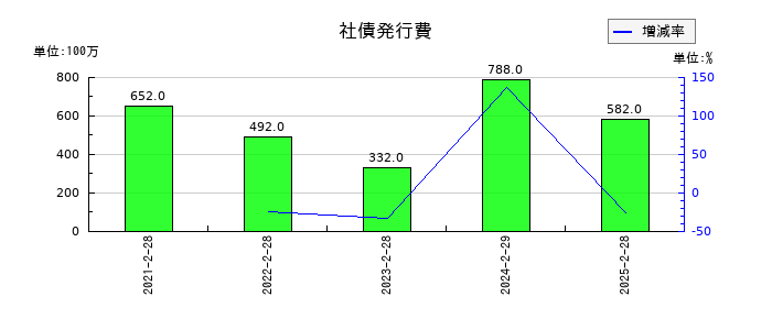 セブン&アイ・ホールディングスの社債発行費の推移