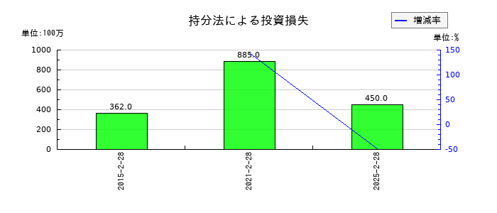 セブン&アイ・ホールディングスの持分法による投資損失の推移