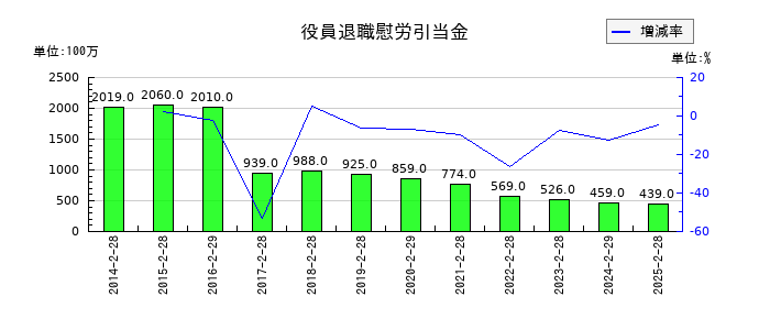 セブン&アイ・ホールディングスの役員退職慰労引当金の推移