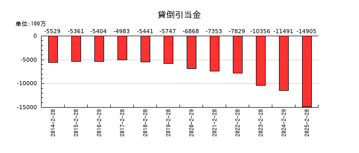 セブン&アイ・ホールディングスの貸倒引当金の推移