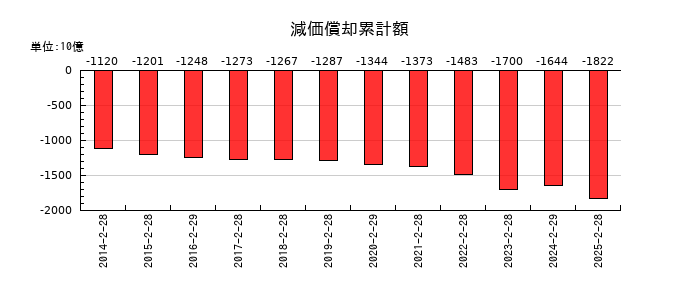 セブン&アイ・ホールディングスの減価償却累計額の推移