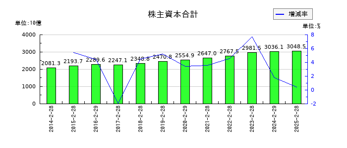 セブン&アイ・ホールディングスの株主資本合計の推移