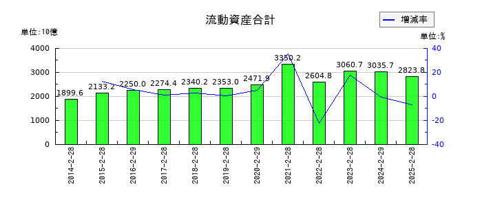 セブン&アイ・ホールディングスの流動資産合計の推移