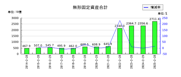 セブン&アイ・ホールディングスの無形固定資産合計の推移