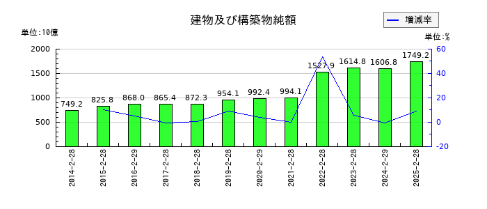 セブン&アイ・ホールディングスの建物及び構築物純額の推移