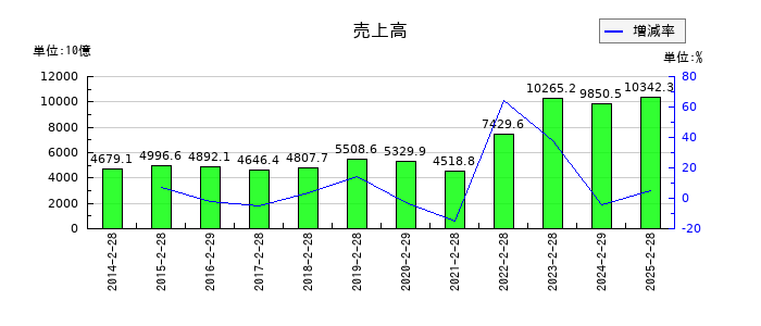 セブン&アイ・ホールディングスの売上高の推移