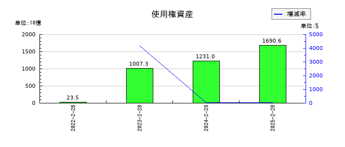 セブン&アイ・ホールディングスの使用権資産の推移