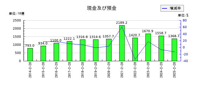 セブン&アイ・ホールディングスの現金及び預金の推移