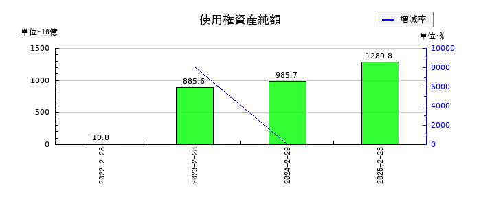 セブン&アイ・ホールディングスの使用権資産純額の推移