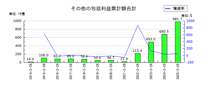 セブン&アイ・ホールディングスのその他の包括利益累計額合計の推移