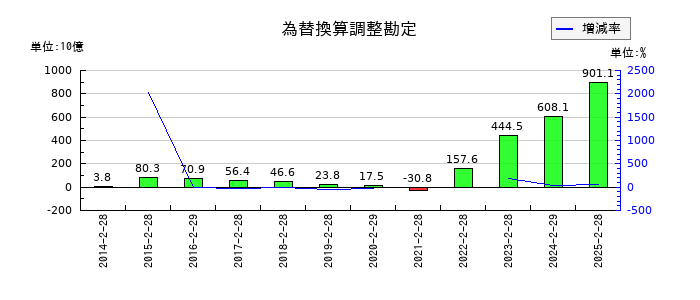 セブン&アイ・ホールディングスの為替換算調整勘定の推移