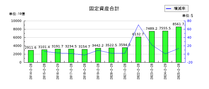 セブン&アイ・ホールディングスの固定資産合計の推移