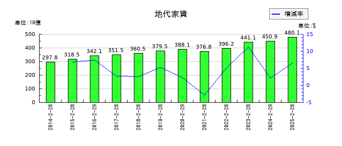 セブン&アイ・ホールディングスの地代家賃の推移