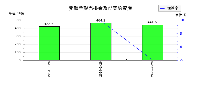セブン&アイ・ホールディングスの受取手形売掛金及び契約資産の推移