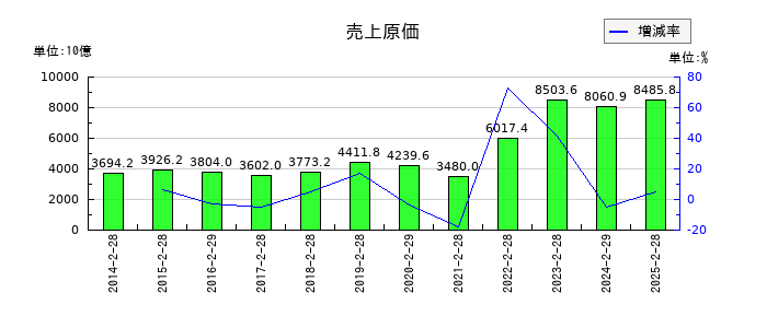 セブン&アイ・ホールディングスの売上原価の推移