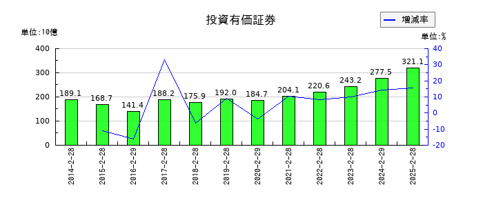 セブン&アイ・ホールディングスの投資有価証券の推移