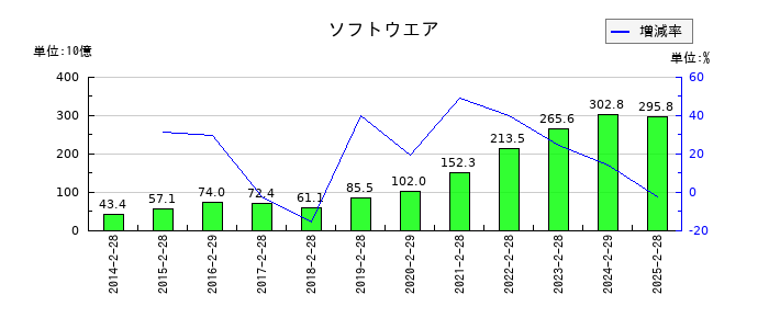 セブン&アイ・ホールディングスのソフトウエアの推移