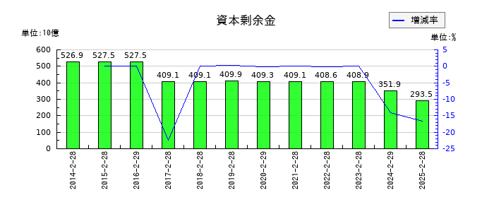 セブン&アイ・ホールディングスの資本剰余金の推移