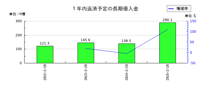 セブン&アイ・ホールディングスの1年内返済予定の長期借入金の推移