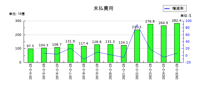 セブン&アイ・ホールディングスの未払費用の推移