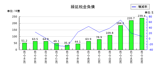 セブン&アイ・ホールディングスの繰延税金負債の推移