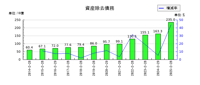 セブン&アイ・ホールディングスの資産除去債務の推移