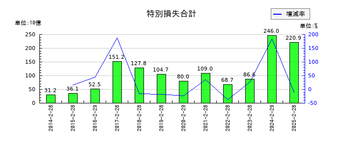 セブン&アイ・ホールディングスの特別損失合計の推移
