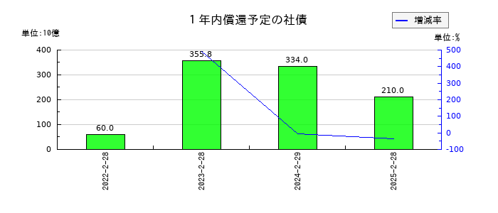 セブン&アイ・ホールディングスの１年内償還予定の社債の推移