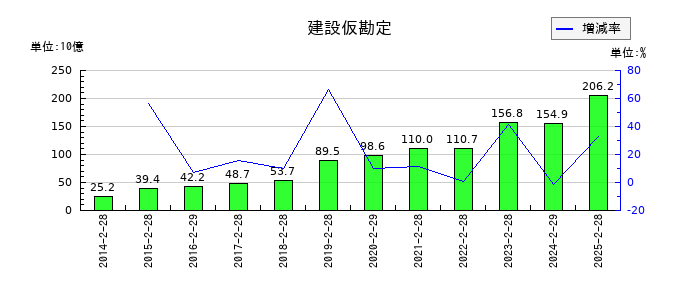 セブン&アイ・ホールディングスの建設仮勘定の推移