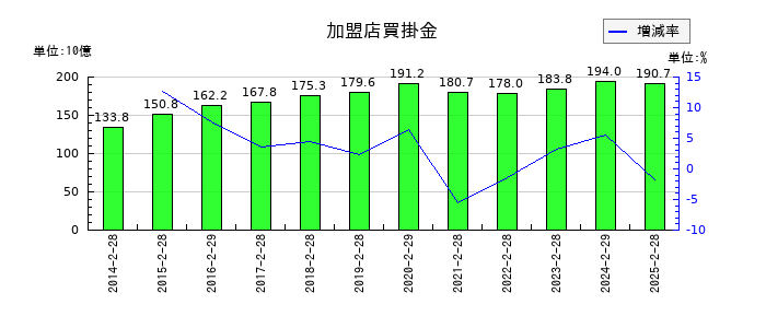 セブン&アイ・ホールディングスの加盟店買掛金の推移