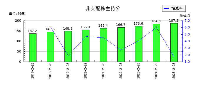 セブン&アイ・ホールディングスの非支配株主持分の推移