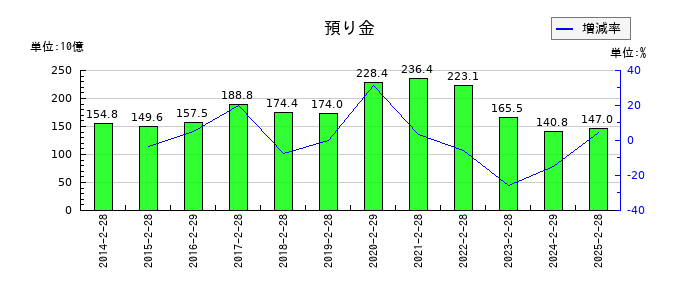 セブン&アイ・ホールディングスの預り金の推移