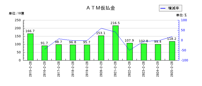 セブン&アイ・ホールディングスのＡＴＭ仮払金の推移