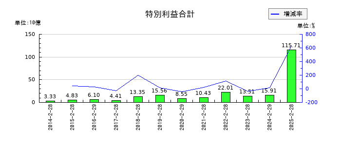 セブン&アイ・ホールディングスの特別利益合計の推移
