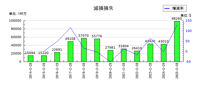 セブン&アイ・ホールディングスの減損損失の推移