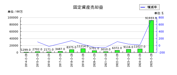 セブン&アイ・ホールディングスの固定資産売却益の推移