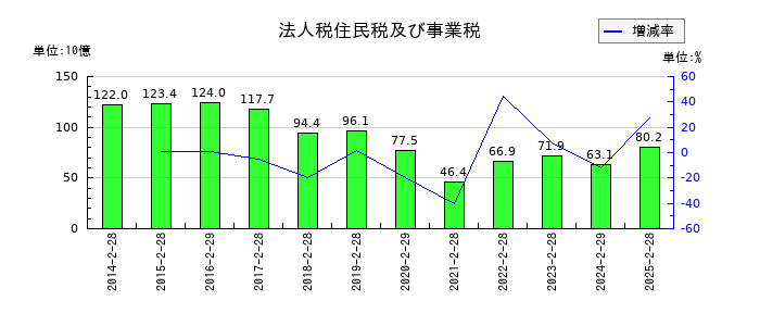 セブン&アイ・ホールディングスの法人税住民税及び事業税の推移