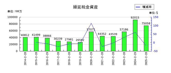 セブン&アイ・ホールディングスの繰延税金資産の推移