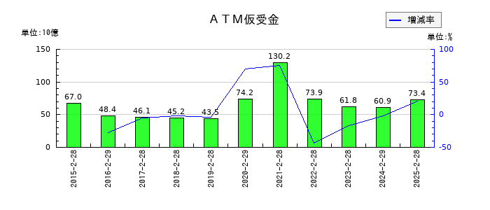 セブン&アイ・ホールディングスのＡＴＭ仮受金の推移