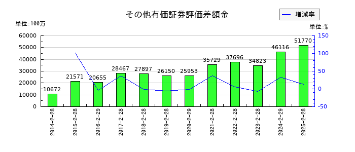 セブン&アイ・ホールディングスのその他有価証券評価差額金の推移