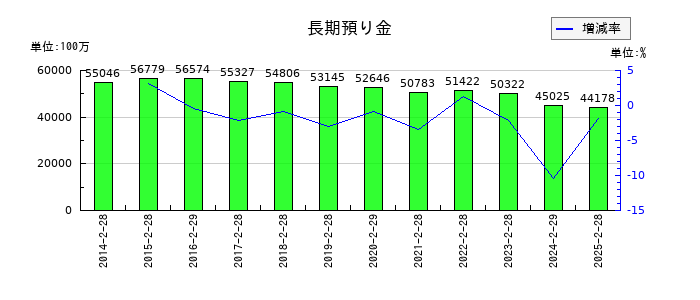 セブン&アイ・ホールディングスの長期預り金の推移