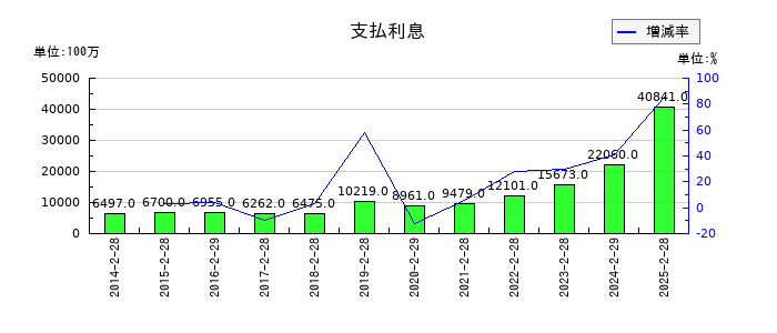 セブン&アイ・ホールディングスの支払利息の推移