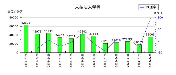 セブン&アイ・ホールディングスの未払法人税等の推移