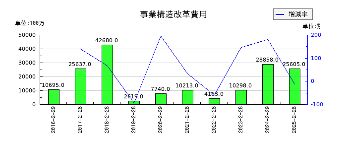 セブン&アイ・ホールディングスの事業構造改革費用の推移