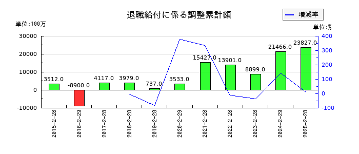 セブン&アイ・ホールディングスの退職給付に係る調整累計額の推移