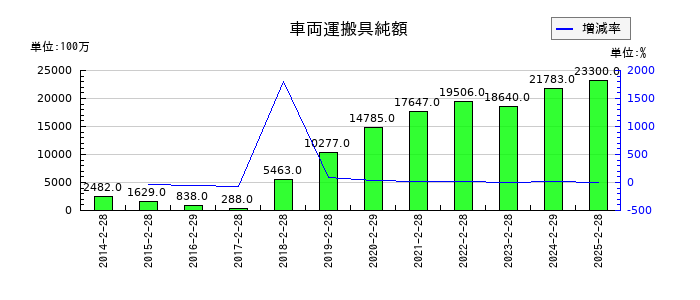 セブン&アイ・ホールディングスの車両運搬具純額の推移
